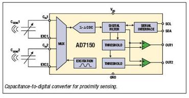 The ADI7150 capacitance-to-digital converter Analog Devices ADI7150